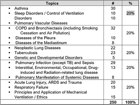 Examination topics